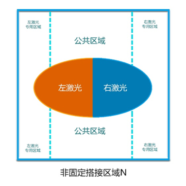 盈普双激光SLS打印机拼接区域优化