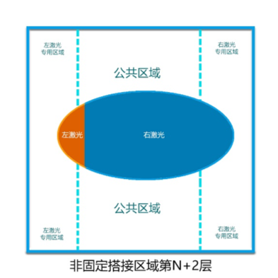 盈普双激光SLS打印机拼接区域优化