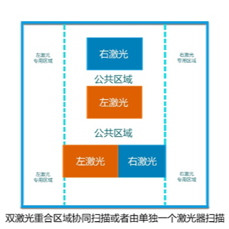 盈普SLS双激光设备智能协作扫描