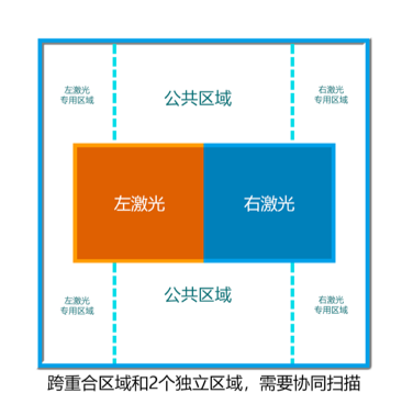 盈普SLS双激光设备智能协作扫描