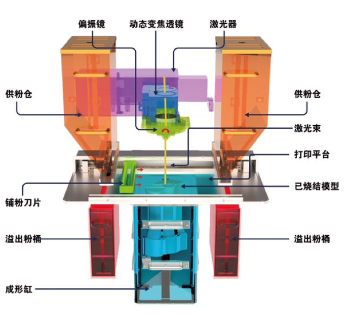 SLS 3D打印设备结构