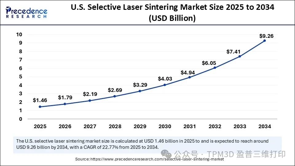 美国选择性激光烧结市场规模预测 - 2025至2034年