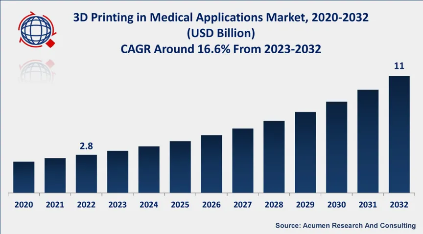2022年全球3D打印在医
疗应用中的市场规模占28亿美元