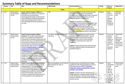 AMSC增材制造标准 化路线图(版本1.0 )