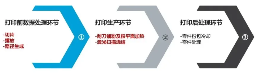 完整打印流程中影响速度的主要因素