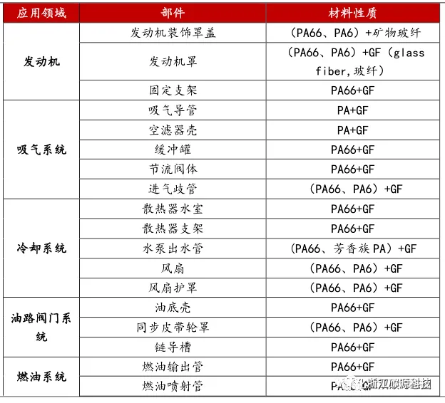尼龙在传统燃油汽车的不同部位应用分布