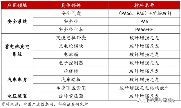 尼龙在新能源汽车上的部分应用
