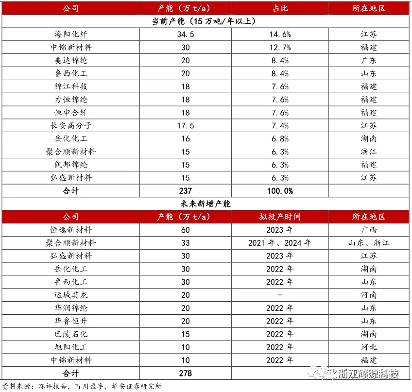 国内尼龙6产能分布及未来新增产能