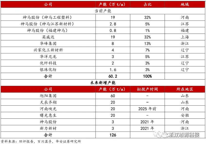 国内尼龙66产能分布及未来新增产能