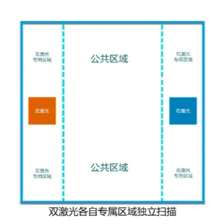 双激光各自专属区域独立扫描