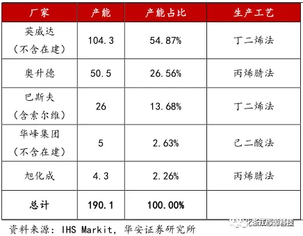 目前全球己二腈产能集中及技术情况