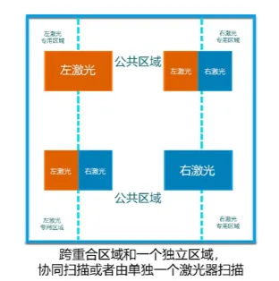 跨重合区域和一个独立区域，协同扫描