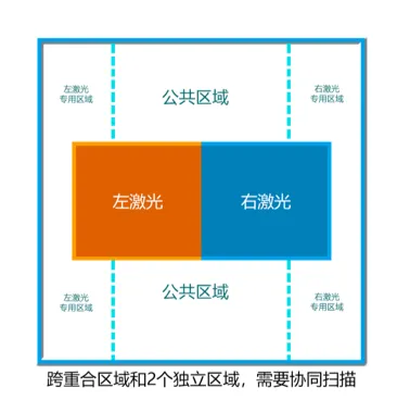 跨重合区域和2个独立区域协同扫描