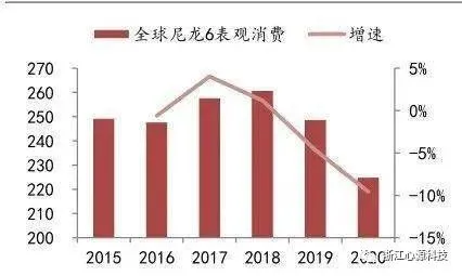 全球( 不含中国)尼龙6表观消费量