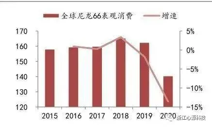 图5:全球( 不含中国)尼龙66表观消费量