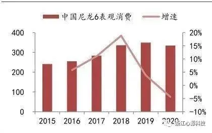 中国尼龙6表观消费量