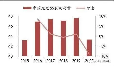 图7：中国尼龙66表观消费量